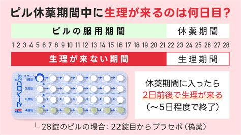 休薬期間 中だし|ピル服用中に妊娠した原因は？中出しの妊娠確率やよ。